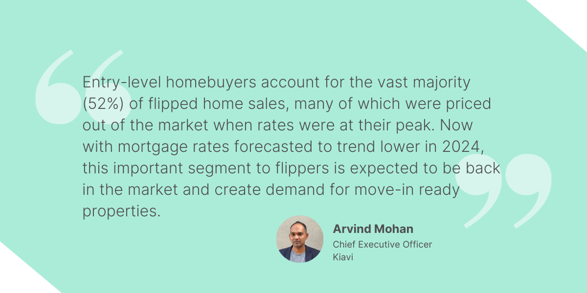 Quote from Arvind Mohan, CEO of Kiavi, discussing how lower mortgage rates could bring entry-level homebuyers back into the market.