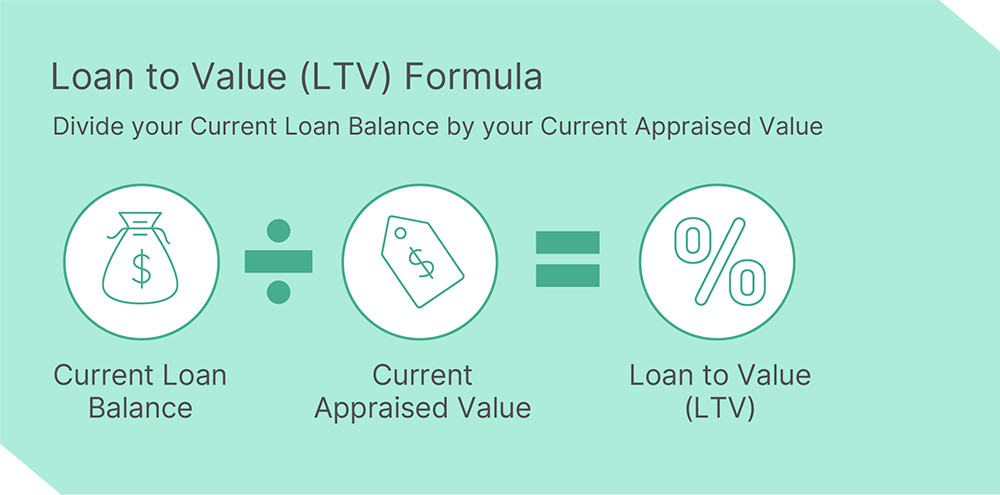 LTV_formula